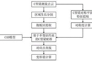 基于不变特征约束配准的C型梁变形检测方法