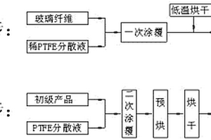 玻璃纤维表面涂覆工艺
