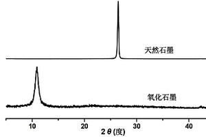 制备氧化石墨的方法