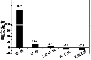 高分子气敏材料及其制备方法和用途
