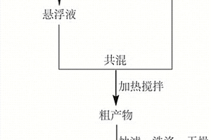 二氨基苯功能化石墨烯纳米材料及其制备方法