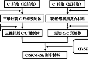 FeSi2改性C/SiC刹车材料的制备方法