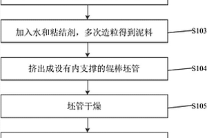 高强度堇青石-莫来石陶瓷辊棒及其制备方法