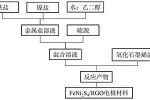 硫代尖晶石/石墨烯电极材料的制备方法及其电极材料