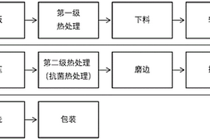 抗菌不锈钢餐具的制备方法