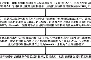 金属型粉芯丝材及其制备方法与应用