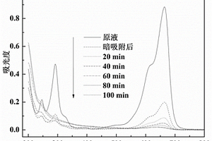 三相复合光催化材料的制备方法