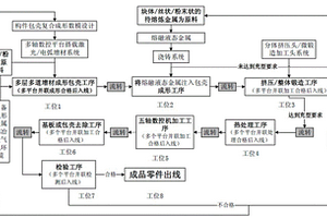 包壳式复合增材生产流水线制造方法