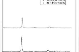 由MOF材料和氯化锂的复合除湿吸附剂纸片的制备方法