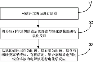 表面改性碳纤维及其改性方法