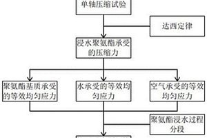 基于强度预测的浸水聚氨酯抗压强度定量分析方法