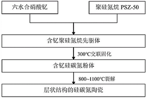 具有层状结构吸波硅碳氮陶瓷及制备方法