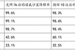 光降解水体抗生素的卤氧化铋/黑磷复合催化剂的制备方法