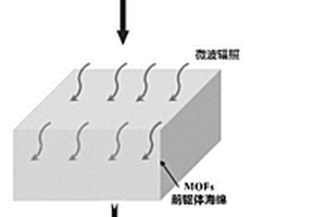 MOFs海绵废水净化材料及其制备方法和应用