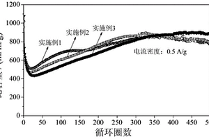 制备高性能氧化锌/铁酸锌复合电极材料的方法