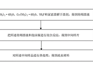 疏水材料及其制备方法和应用