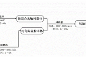 碳化硅陶瓷浆料及其制备方法和光固化成型体的热解工艺