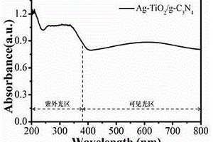 一步法制备高可见光响应Ag离子修饰TiO<Sub>2</Sub>/g-C<Sub>3</Sub>N<Sub>4</Sub>纳米纤维光催化材料