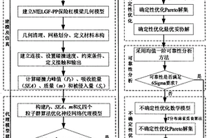 基于耐撞性的变截面长玻纤增强聚丙烯保险杠横梁优化方法