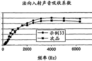 用于隔音的非织造材料和制造工艺