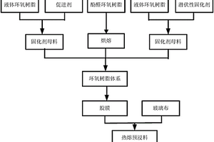 酚醛环氧树脂热熔预浸料制备方法
