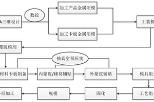 无人机整体机头罩共固化制造模具及工艺方法