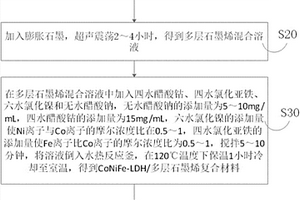 CoNiFe-LDH/多层石墨烯高性能复合储能材料及其制备方法