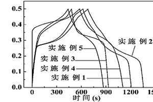 钴镍双金属氧化物和石墨烯制备超级电容器电极材料的方法