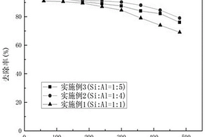臭氧催化体系复合型气凝胶及其制备方法和应用