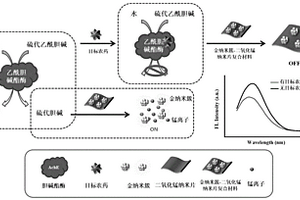 基于金纳米簇-二氧化锰纳米片的甲基对氧磷荧光-比色分析方法