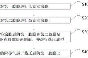 半含浸预浸料制备方法及预浸料结构
