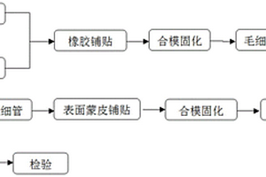 表面压力测量模型桨叶测压模块成型方法