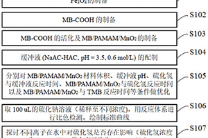 基于比色分析的硫化氢检测方法及应用
