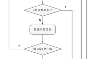 复杂类回转体轨迹优化方法及系统