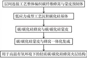 新型碳/碳化硅蜂窝夹层结构的制备方法