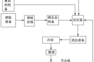 钢板表面浇铸铜合金液及制备工艺