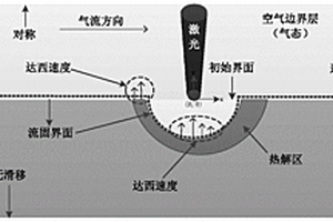 切向气流下激光烧蚀全编织CFRP的仿真方法