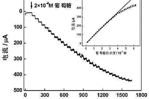 氧化铜-石墨烯纳米复合物修饰电极的制备方法及修饰电极在测定葡萄糖中的应用
