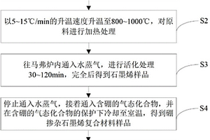 硼掺杂石墨烯及其制备方法