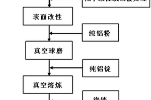 高导碳纳米管改性铝材料及其制备方法