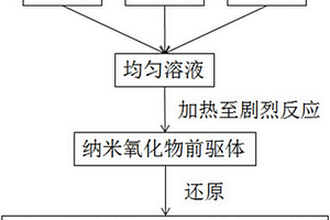 氧化物弥散强化铁钴纳米复合粉末的制备方法