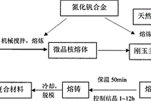 多晶刚玉复相材料的生产工艺