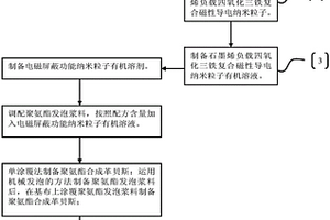 具有电磁屏蔽功能合成革的制备方法及其聚氨酯发泡浆料