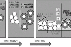 用于高遮盖力白色颜料的核壳结构纳米二氧化钛及其制备方法