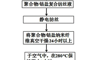 四氧化三钴-碳多孔纳米纤维的制备方法及其作为锂离子电池的用途