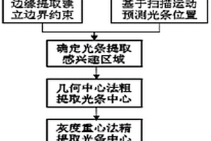 基于时空约束的双目视觉三维形貌测量方法