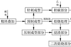 高性能碳碳复合碳材料的制备方法