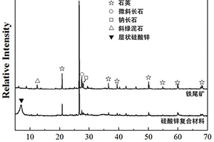 利用铁尾矿制备纳米片状硅酸锌复合吸附剂的方法