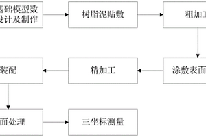 飞机风洞模型外壳的制造方法