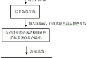 蚕丝基涂覆材料的制备方法和应用